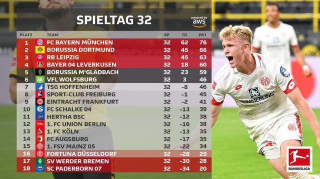  第戎保级生死战告捷，主场击退直接竞争者  